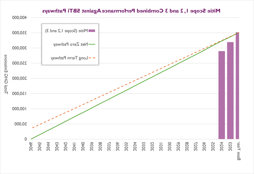 线形图显示了Mitie的范围1, 2和3 emissions combined performance against SBTi pathways - lines are showing a steady decrease until zero is reached in 2046